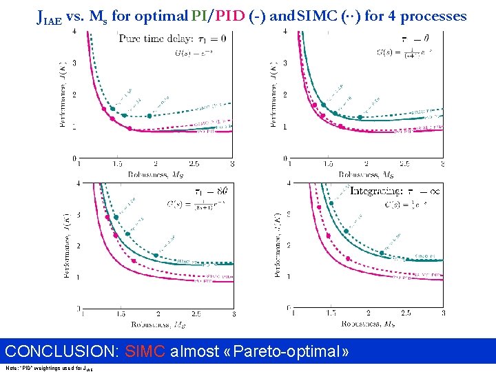 JIAE vs. Ms for optimal PI/PID (-) and SIMC (¢¢) for 4 processes CONCLUSION: