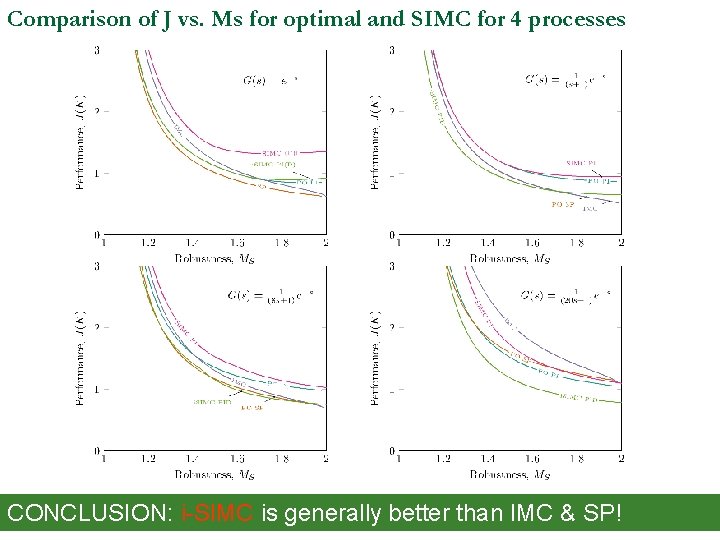 Comparison of J vs. Ms for optimal and SIMC for 4 processes CONCLUSION: i-SIMC