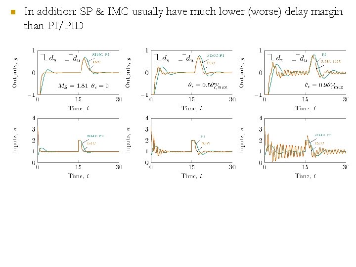 n In addition: SP & IMC usually have much lower (worse) delay margin than