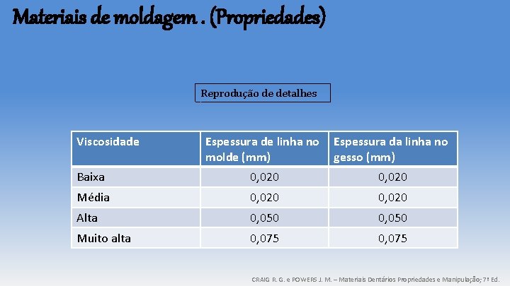 Materiais de moldagem. (Propriedades) Reprodução de detalhes Viscosidade Espessura de linha no molde (mm) Materiais de moldagem. (Propriedades) Reprodução de detalhes Viscosidade Espessura de linha no molde (mm)