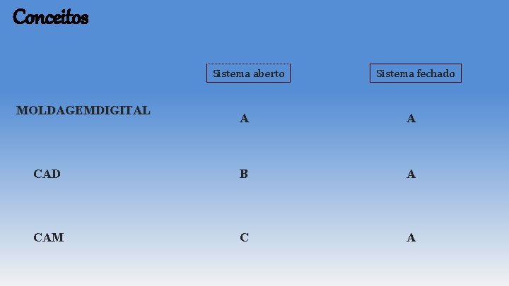 Conceitos Sistema aberto MOLDAGEMDIGITAL Sistema fechado A A CAD B A CAM C A Conceitos Sistema aberto MOLDAGEMDIGITAL Sistema fechado A A CAD B A CAM C A