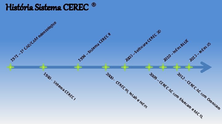 História Sistema CEREC ® o gic ó ol nt 19 71 º – 1 História Sistema CEREC ® o gic ó ol nt 19 71 º – 1