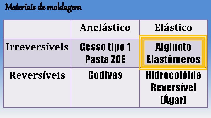 Materiais de moldagem Anelástico Elástico Irreversíveis Gesso tipo 1 Pasta ZOE Alginato Elastômeros Reversíveis Materiais de moldagem Anelástico Elástico Irreversíveis Gesso tipo 1 Pasta ZOE Alginato Elastômeros Reversíveis