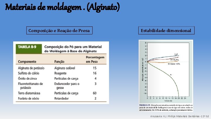 Materiais de moldagem. (Alginato) Composição e Reação de Presa Estabilidade dimensional Anusavice K. J. Materiais de moldagem. (Alginato) Composição e Reação de Presa Estabilidade dimensional Anusavice K. J.