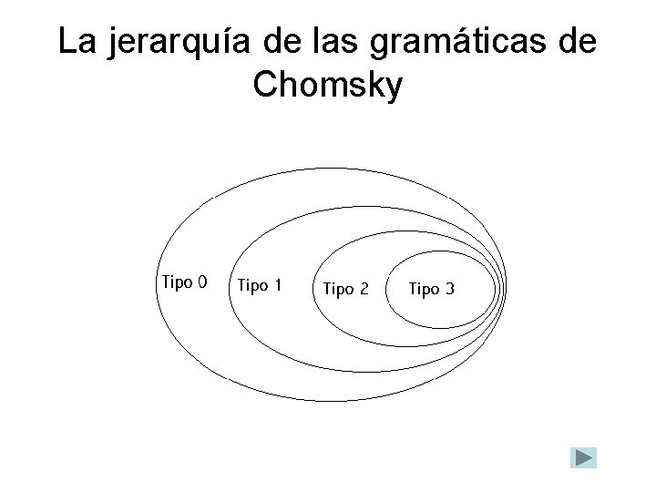 La jerarquía de las gramáticas de Chomsky 