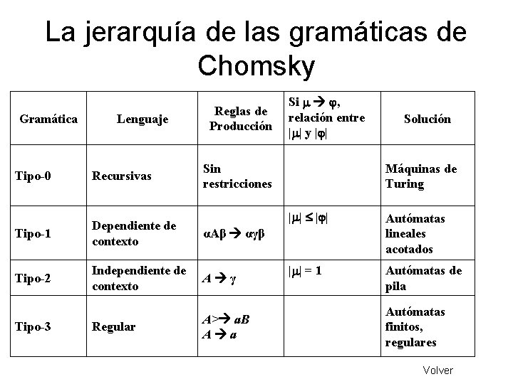 La jerarquía de las gramáticas de Chomsky Gramática Lenguaje Reglas de Producción Sin restricciones