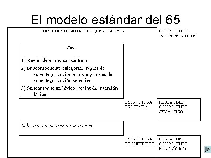 El modelo estándar del 65 COMPONENTE SINTÁCTICO (GENERATIVO) COMPONENTES INTERPRETATIVOS Base 1) Reglas de