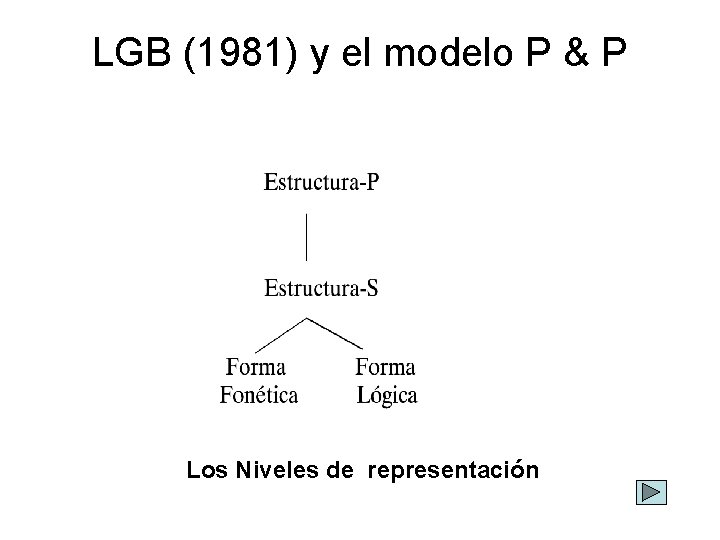 LGB (1981) y el modelo P & P Los Niveles de representación 