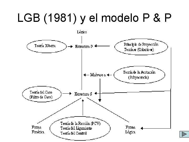 LGB (1981) y el modelo P & P 