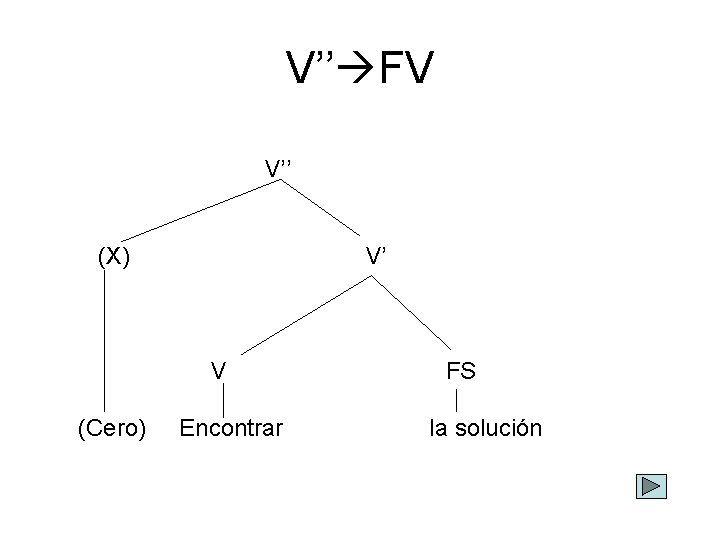 V’’ FV V’’ (X) V’ V FS (Cero) Encontrar la solución 