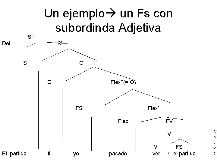 Un ejemplo un Fs con subordinda Adjetiva S’’ Det S’ S C’ C Flex’’(=