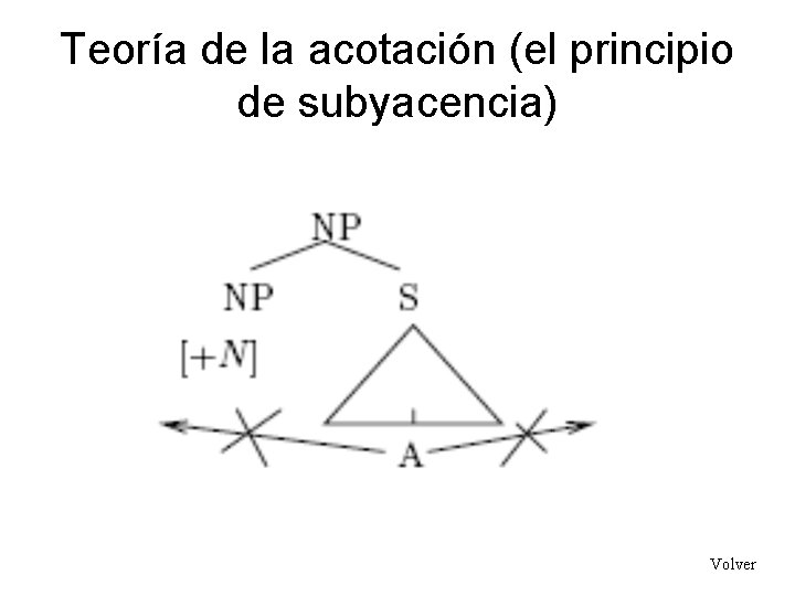Teoría de la acotación (el principio de subyacencia) Volver 