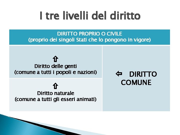 I tre livelli del diritto DIRITTO PROPRIO O CIVILE (proprio dei singoli Stati che