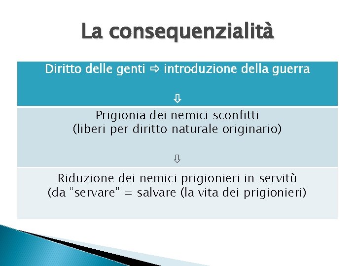 La consequenzialità Diritto delle genti introduzione della guerra Prigionia dei nemici sconfitti (liberi per