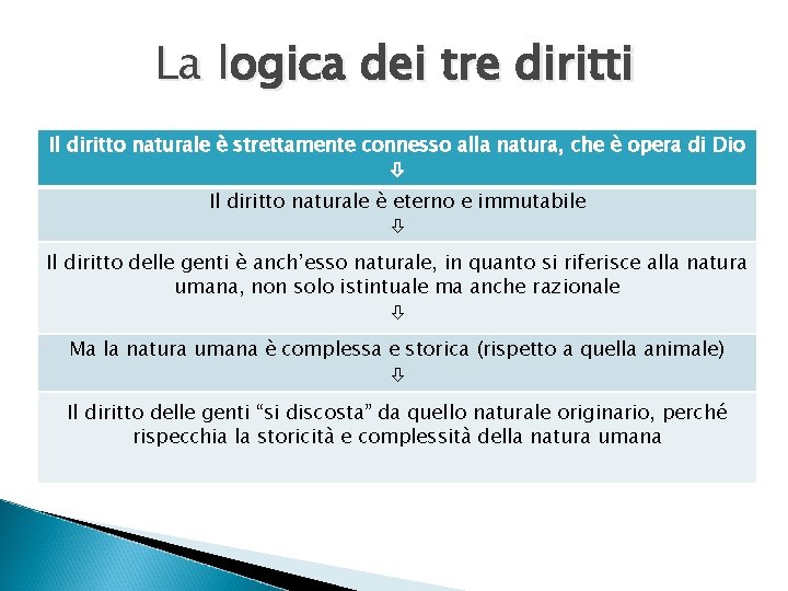 La logica dei tre diritti Il diritto naturale è strettamente connesso alla natura, che