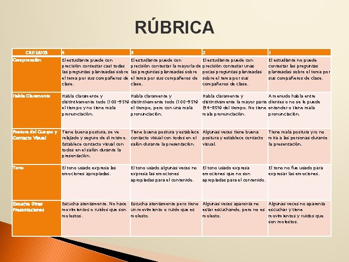 RÚBRICA CRITERIOS 4 3 2 1 Comprensión El estudiante puede con precisión contestar casi