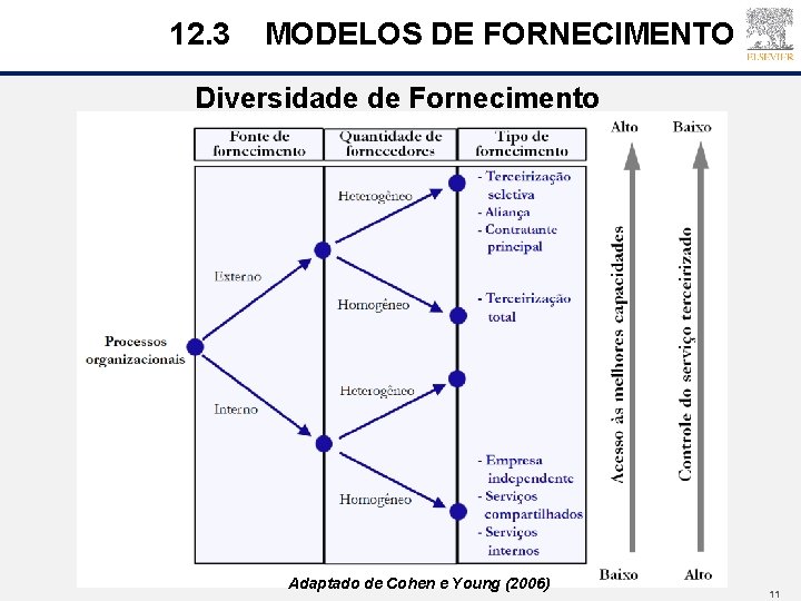 12. 3 MODELOS DE FORNECIMENTO Diversidade de Fornecimento Adaptado de Cohen e Young (2006)