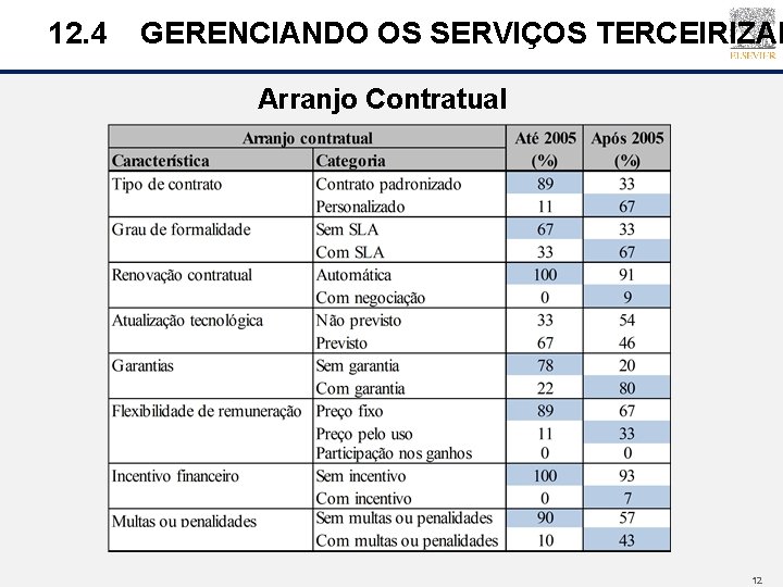 12. 4 GERENCIANDO OS SERVIÇOS TERCEIRIZAD Arranjo Contratual 12 