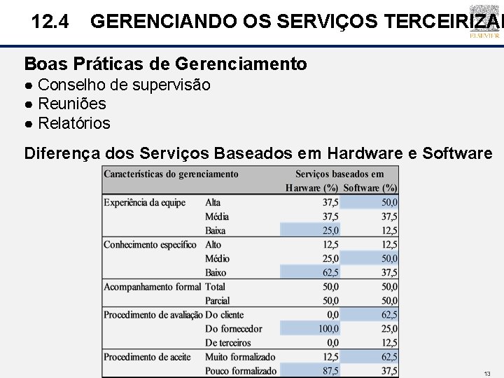 12. 4 GERENCIANDO OS SERVIÇOS TERCEIRIZAD Boas Práticas de Gerenciamento ● Conselho de supervisão