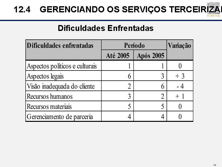 12. 4 GERENCIANDO OS SERVIÇOS TERCEIRIZAD Dificuldades Enfrentadas 14 