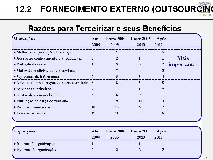 12. 2 FORNECIMENTO EXTERNO (OUTSOURCING Razões para Terceirizar e seus Benefícios 4 