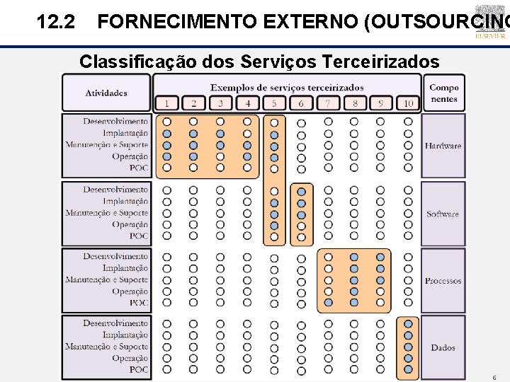 12. 2 FORNECIMENTO EXTERNO (OUTSOURCING Classificação dos Serviços Terceirizados 6 