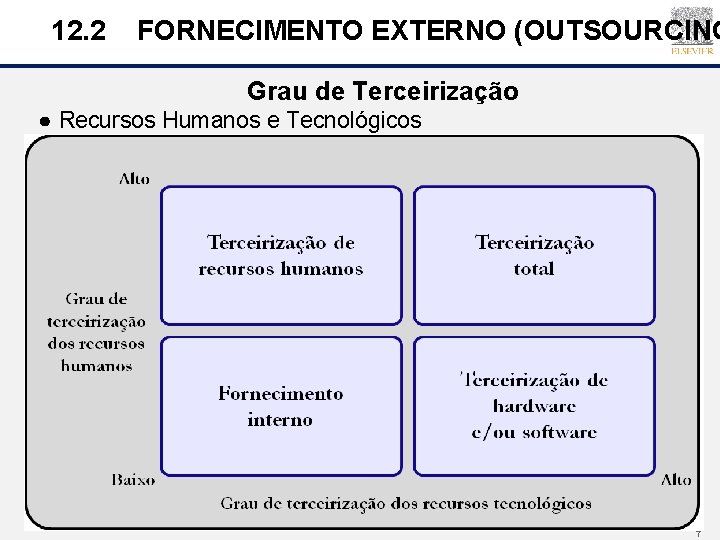 12. 2 FORNECIMENTO EXTERNO (OUTSOURCING Grau de Terceirização ● Recursos Humanos e Tecnológicos 7