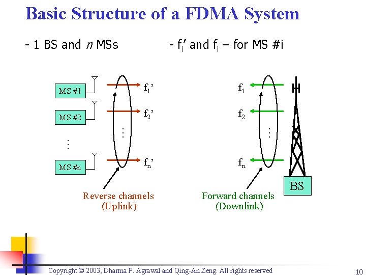 Basic Structure of a FDMA System - 1 BS and n MSs - fi’