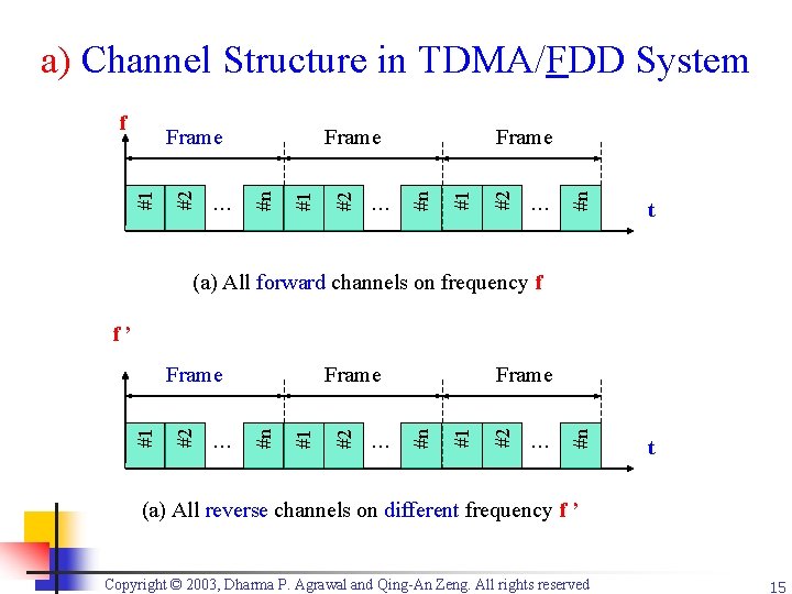 a) Channel Structure in TDMA/FDD System #n … t #n #2 #1 … Frame