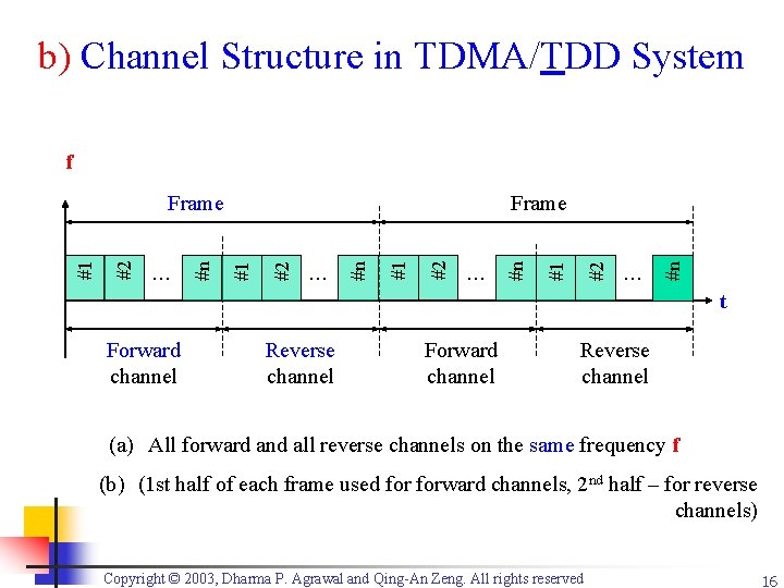 b) Channel Structure in TDMA/TDD System f … #n #2 #1 … #n #2