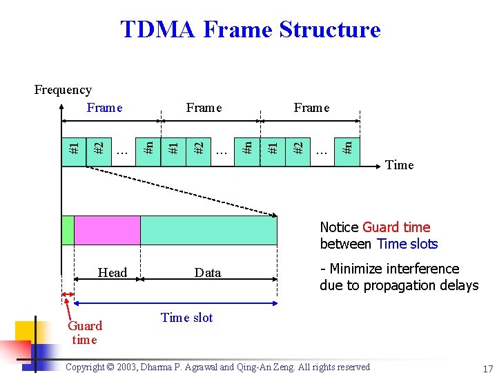 TDMA Frame Structure … #n #2 #1 … Frame #n #2 #1 Frequency Frame