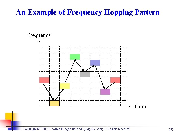 An Example of Frequency Hopping Pattern Frequency Time Copyright © 2003, Dharma P. Agrawal