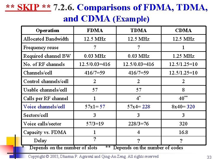 ** SKIP ** 7. 2. 6. Comparisons of FDMA, TDMA, and CDMA (Example) Operation