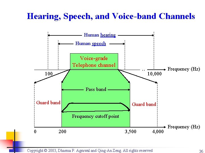 Hearing, Speech, and Voice-band Channels Human hearing Human speech Voice-grade Telephone channel . .