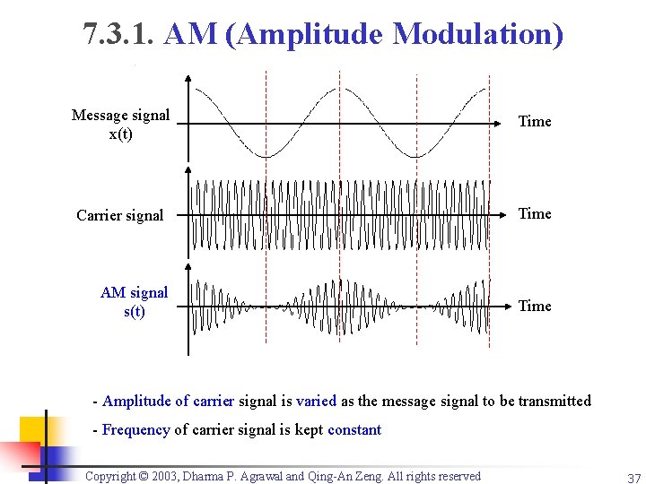 7. 3. 1. AM (Amplitude Modulation) Message signal x(t) Time Carrier signal Time AM