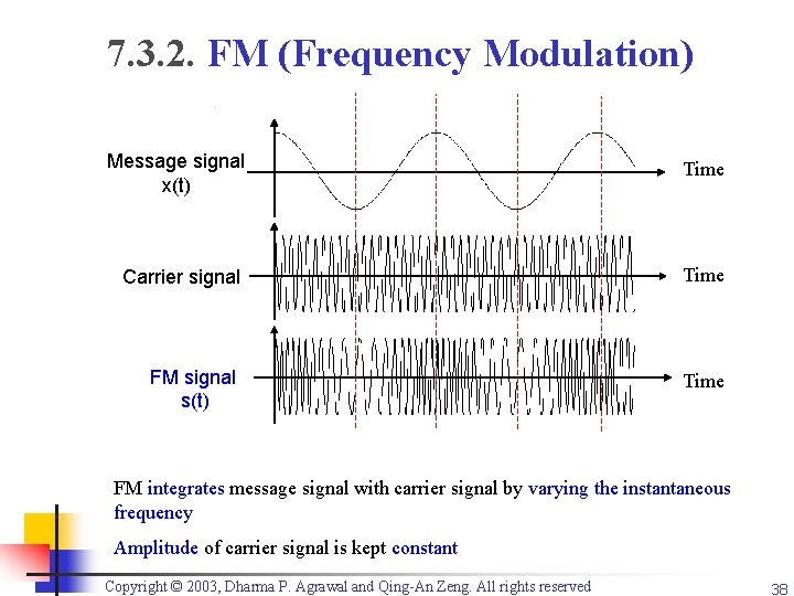 7. 3. 2. FM (Frequency Modulation) Message signal x(t) Time Carrier signal Time FM