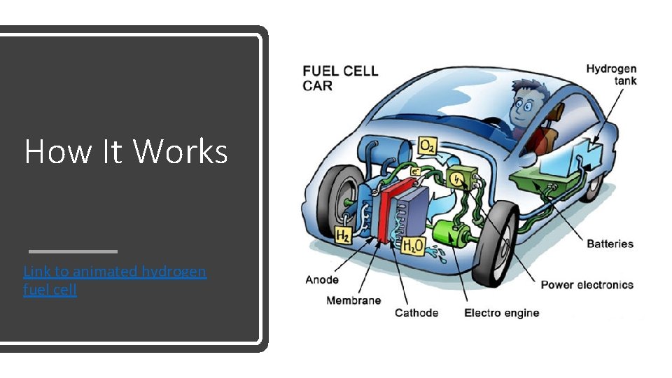 How It Works Link to animated hydrogen fuel cell How It Works Link to animated hydrogen fuel cell