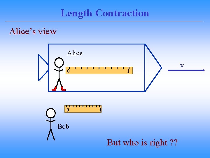Length Contraction Alice’s view Alice 1 0 0 1 Bob But who is right