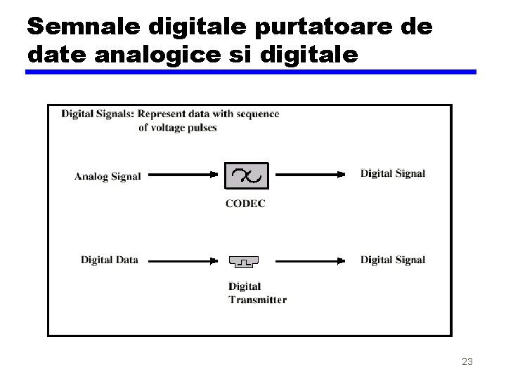 Semnale digitale purtatoare de date analogice si digitale 23 Semnale digitale purtatoare de date analogice si digitale 23