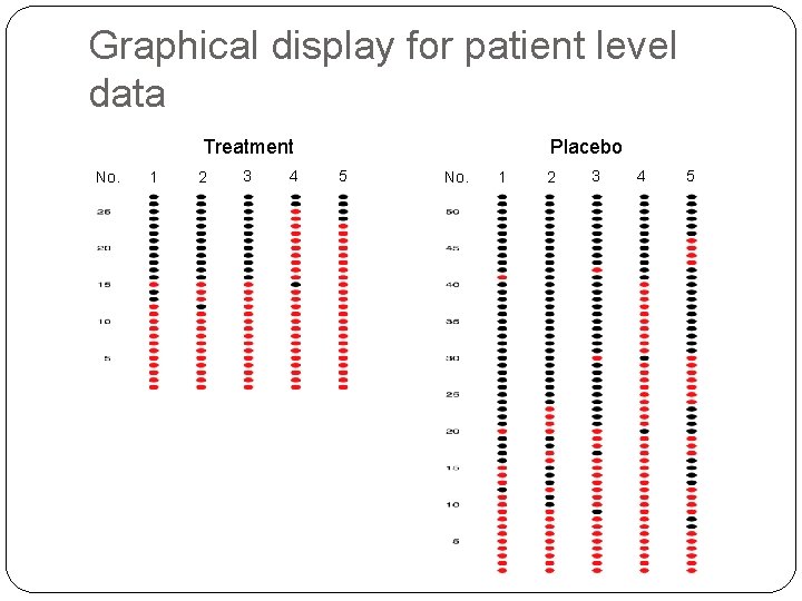 Graphical display for patient level data Treatment No. 1 2 3 4 Placebo 5