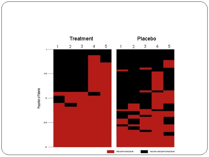 Treatment 1 2 3 4 Placebo 5 1 2 3 4 5 