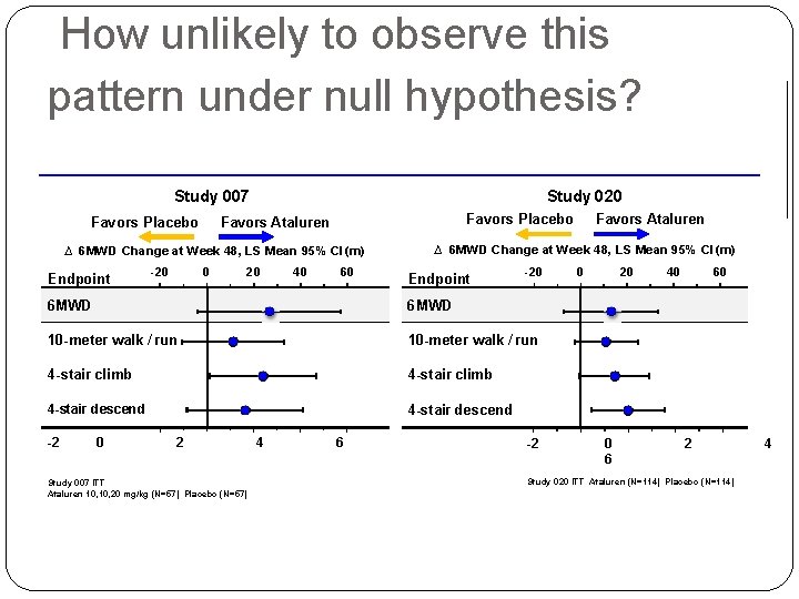  How unlikely to observe this pattern under null hypothesis? Study 007 Favors Placebo