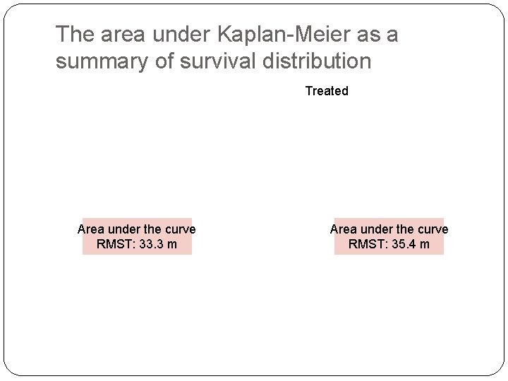 The area under Kaplan-Meier as a summary of survival distribution Treated Area under the