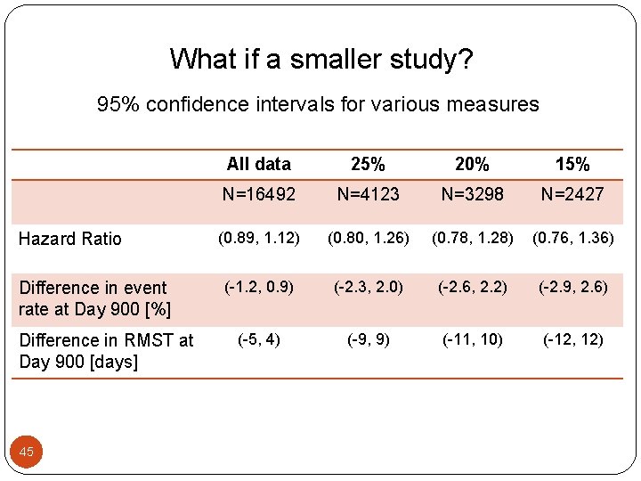 What if a smaller study? 95% confidence intervals for various measures Hazard Ratio Difference