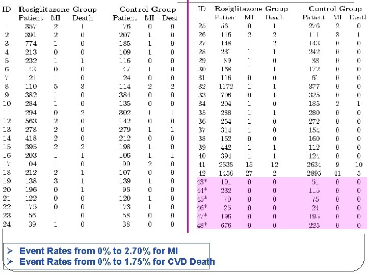 Ø Event Rates from 0% to 2. 70% for MI Ø Event Rates from