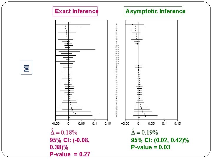 Asymptotic Inference MI Exact Inference 95% CI: (-0. 08, 0. 38)% P-value = 0.