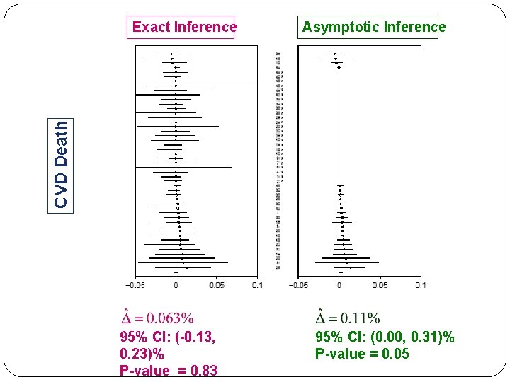 Asymptotic Inference CVD Death Exact Inference 95% CI: (-0. 13, 0. 23)% P-value =