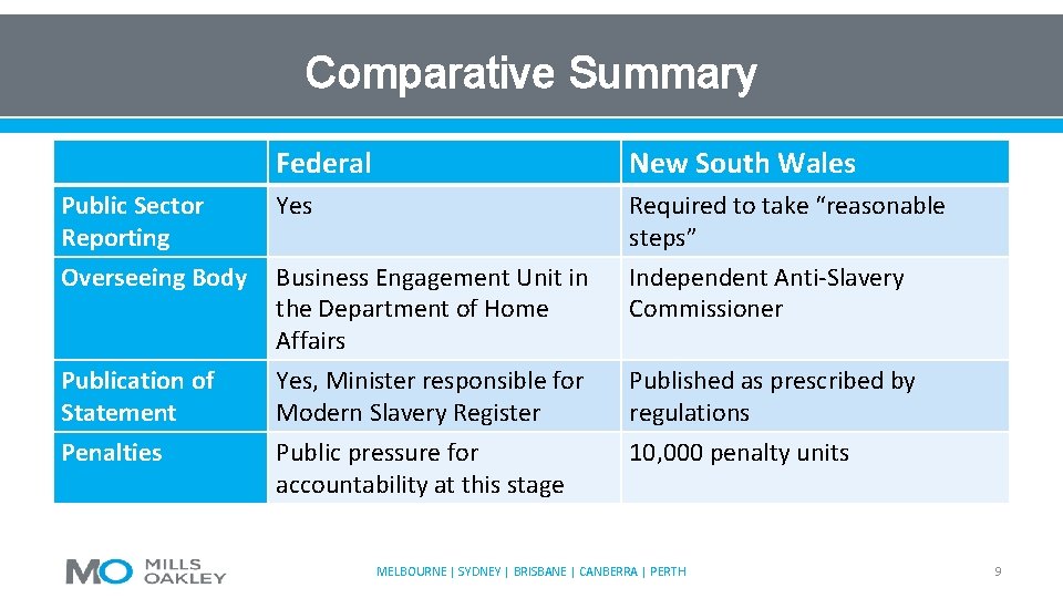 Comparative Summary Federal New South Wales Public Sector Reporting Yes Required to take “reasonable