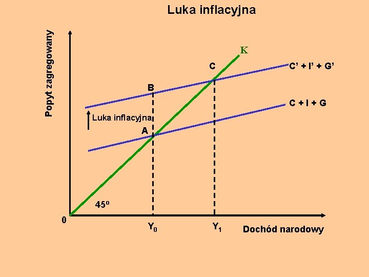 Popyt zagregowany Luka inflacyjna K C C’ + I’ + G’ B C+I+G Luka