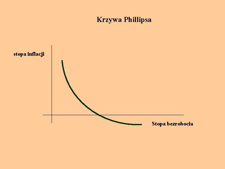 Krzywa Phillipsa stopa inflacji Stopa bezrobocia 